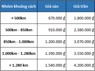 
Mức giá sàn và giá trần Vietnam Airlines kiến nghị

