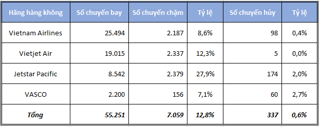 
Tình trạng chậm, hủy chuyến của các hãng hàng không
