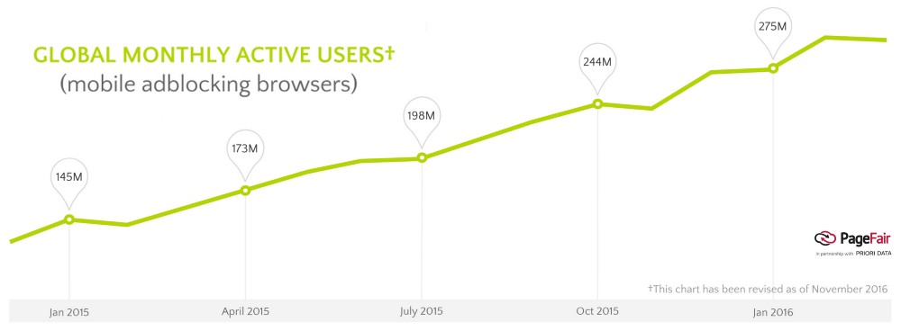 Số người chặn quảng cáo liên tục gia tăng trong giai đoạn 2015-2016.