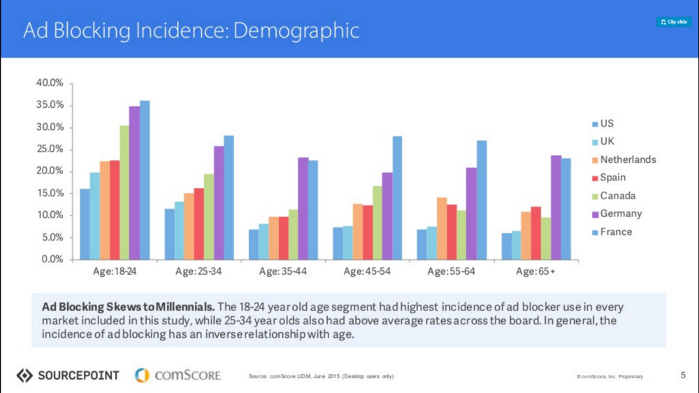 Nhóm người trẻ có tỷ lệ chặn quảng cáo nhiều nhất.