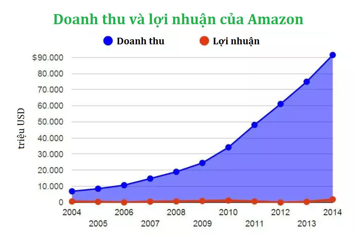 Sự thú vị trong chiến lược thu hút khách hàng của Amazon