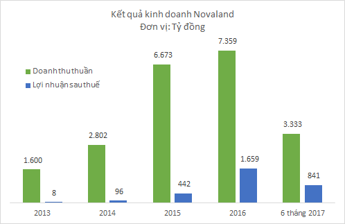 Novaland liên tục gia tăng quỹ đất bằng M&A, chi hơn 2.600 tỷ thâu tóm 4 công ty trong nửa đầu 2017 - Ảnh 1.