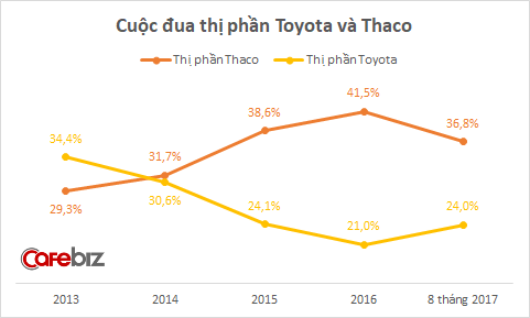 Thị phần của Thaco xuống mức đáng báo động, ngày bị Toyota vượt mặt không còn xa? - Ảnh 1.