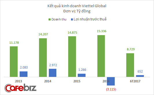 Sau 3 năm ngậm trái đắng ở thị trường châu Phi, Viettel Global bắt đầu hái quả ngọt - Ảnh 1.