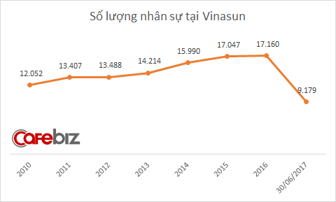 
Số lượng nhân sự tại Vinasun đột ngột giảm trong nửa đầu 2017
