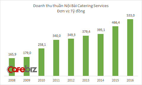 Mặc kệ khách chê đồ ăn không xứng với đẳng cấp 4 sao, nhà cung cấp món bánh mỳ huyền thoại cho Vietnam Airlines vẫn đều đặn lãi lớn mỗi năm - Ảnh 2.