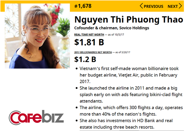 Tài sản của bà Nguyễn Thị Phương Thảo tăng gấp rưỡi sau 6 tháng, lọt top 1.300 người giàu nhất hành tinh - Ảnh 1.