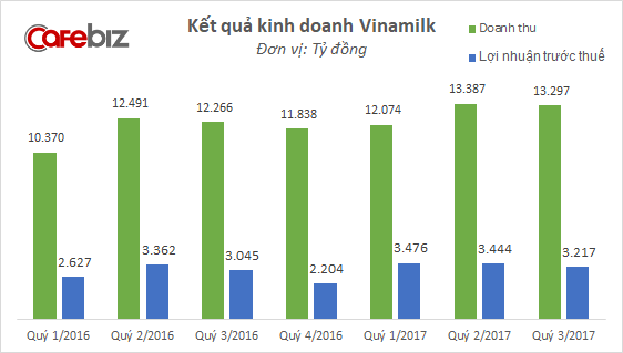 Lợi nhuận Vinamilk vượt 10.000 tỷ đồng chỉ sau 9 tháng, hoàn thành 86% kế hoạch cả năm - Ảnh 1.