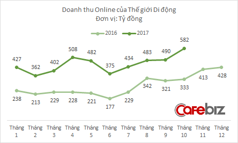 Doanh thu Online của Thế Giới Di Động lên cao nhất từ trước tới nay, Điện Máy Xanh tiếp tục là đầu tàu tăng trưởng - Ảnh 1.