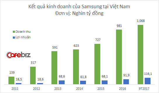 Samsung tăng trưởng 25% năm 2017, xuất khẩu lên tới 50 tỷ USD - Ảnh 1.