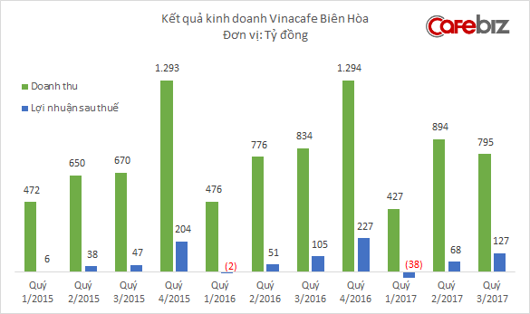 
Doanh thu Vinacafe Biên Hòa có xu hướng tăng mạnh vào quý 4
