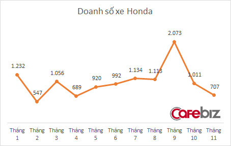 
Sau khi xả hàng CR-V tháng 9, doanh số Honda giảm sâu
