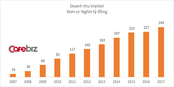 Trong khi đối thủ VNPT đều đặn mỗi năm tăng trưởng 20%, gã khổng lồ Viettel đã 2 năm liền dậm chân tại chỗ - Ảnh 1.