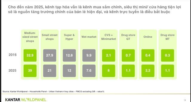 10 năm nữa, xu hướng mua sắm tại các siêu thị như BigC, Coop Mart, Lotte Mart sẽ ra sao? - Ảnh 2.