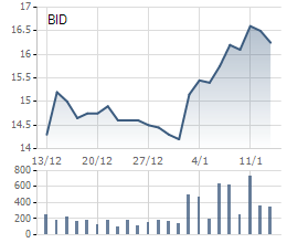 
Biểu đồ giá cổ phiếu BID 1 tháng qua
