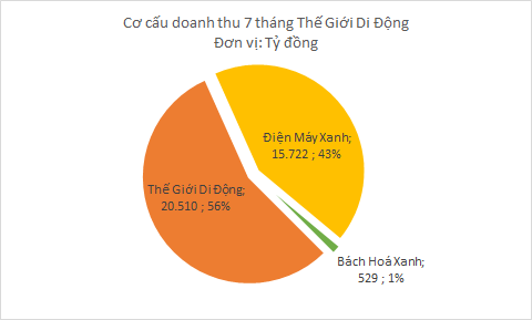 
Trong khi mảng kinh doanh di động, hàng công nghệ vẫn chiếm 100% doanh thu của FPT Retail thì cơ cấu doanh thu của TGDĐ đã có sự thay đổi rõ rệt, với sự vươn lên của nhiều mảng kinh doanh mới.
