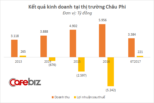 Sau 3 năm ngậm trái đắng ở thị trường châu Phi, Viettel Global bắt đầu hái quả ngọt - Ảnh 2.