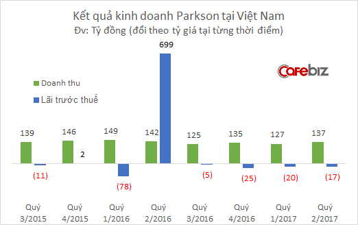 
Parkson lỗ cả 4 quý trong năm tài chính 2017 (từ quý 3/2016 đến quý 2/2017)
