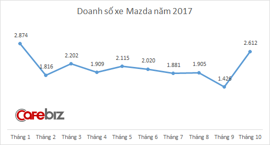 Mazda 3 và CX-5 bùng nổ doanh số, thị phần Thaco tăng vọt trong tháng 10 - Ảnh 1.