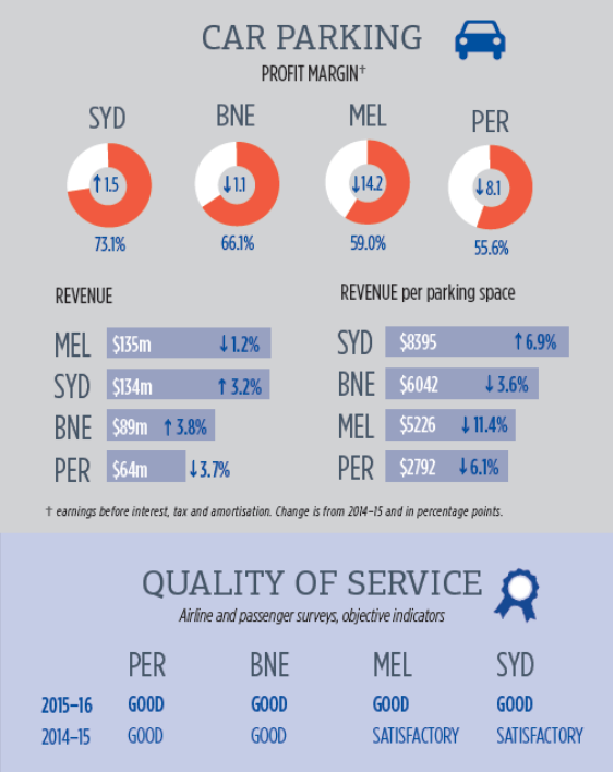 
Tăng trưởng doanh thu dịch vụ đỗ xe của Brisbane đứng thứ 2 sau sân bay Sydney, còn chất lượng thì trội hơn hẳn so với Melbourne và Sudney.
