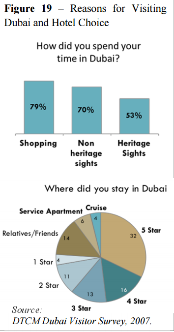 80% du khách đến Dubai là để mua sắm