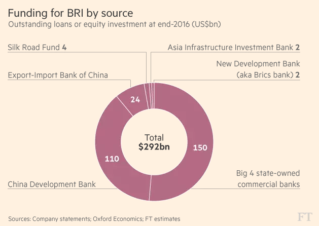 
Những nguồn vốn đầu tư cho BRI (tỷ USD)
