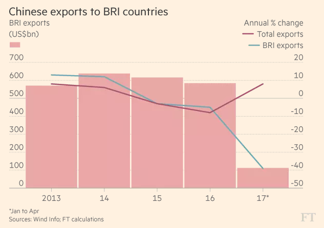 
Xuất khẩu của Trung Quốc theo tổng (đỏ) và sang các nước BRI (xanh)
