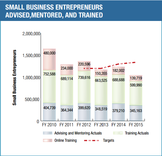 
Số các doanh nghiệp nhỏ nhận sự trợ giúp từ SBA

