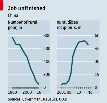 
Số người nghèo tại nông thôn Trung Quốc và số người nhận trợ cấp của chính phủ (triệu người)
