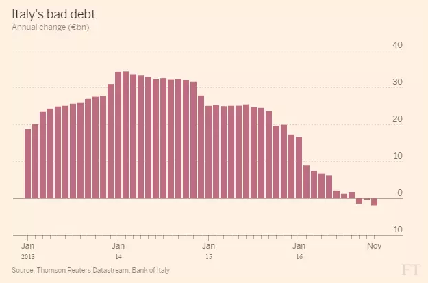 
Thay đổi số nợ xấu so với cùng kỳ năm trước tại Italy (tỷ USD)
