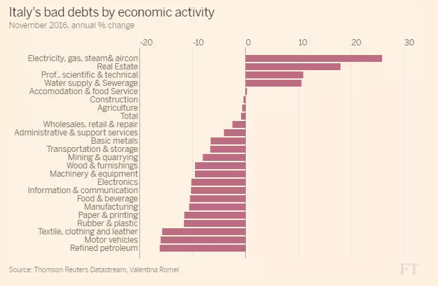
Số nợ xấu phân chia theo hoạt động ngành ở Italy
