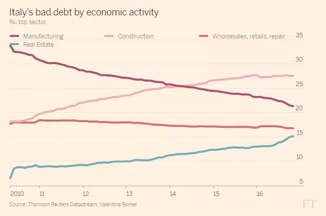 
Những ngành đóng góp nhiều nhất vào nợ xấu của Italy
