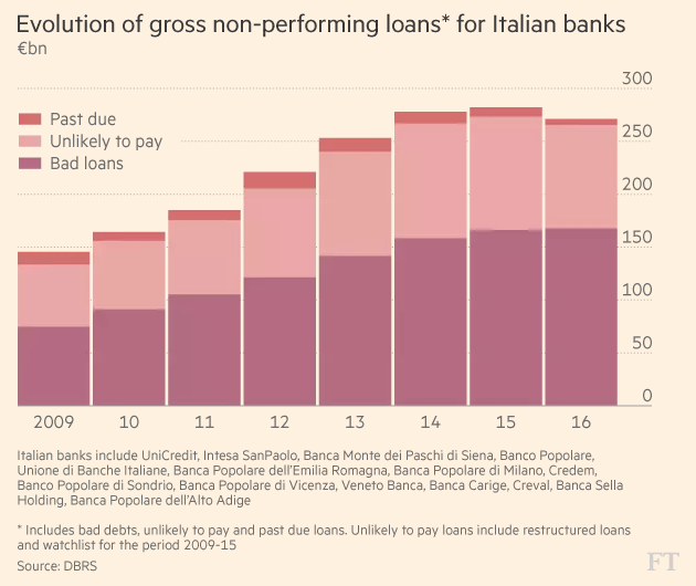 
Số nợ quá hạn thanh toán, nợ khó đòi và nợ xấu trong ngành ngân hàng Italy (tỷ Euro)

