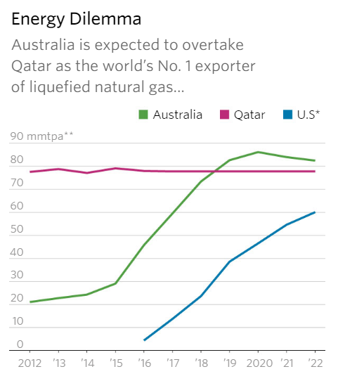 
Australia được dự đoán sẽ vượt Qatar để trở thành nhà xuất khẩu khí đốt hàng đầu thế giới trong khi Mỹ nhiều khả năng sẽ vươn lên vị trí thứ 3
