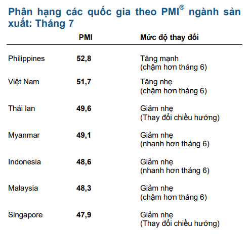 Việt Nam là 1 trong 2 quốc gia có chỉ số PMI cải thiện tại Đông Nam Á trong tháng 7 - Ảnh 2.