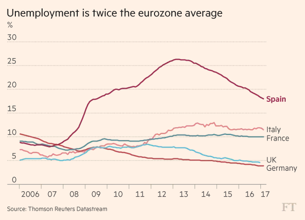 
Tỷ lệ thất nghiệp của Tây Ban Nha vẫn cao
