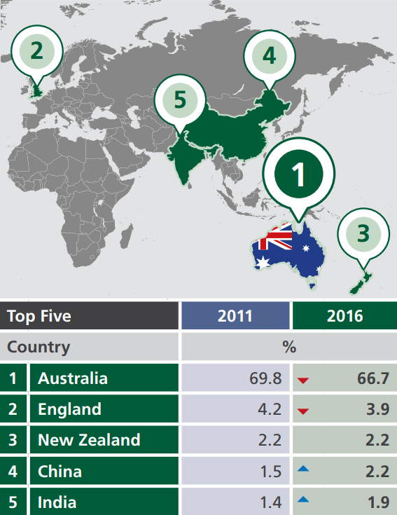 
Top 4 nước có nhiều công dân nhất tại Australia (% tổng dân số)
