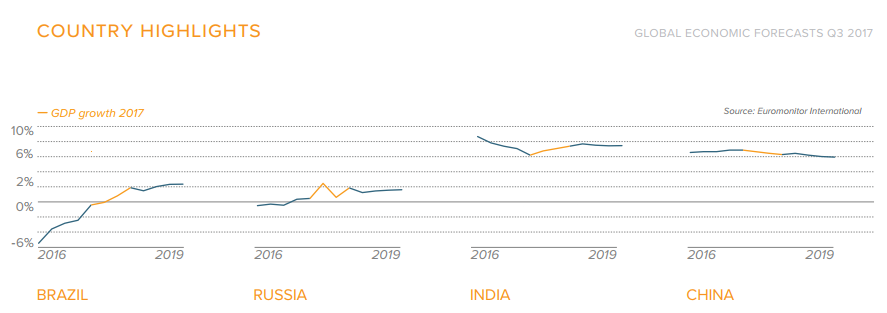 Tăng trưởng GDP của các nước BRIC