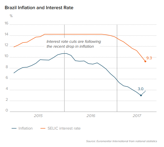  Tỷ lệ lạm phát và lãi suất của Brazil 