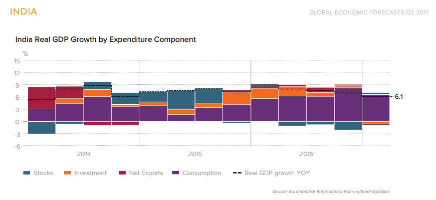 Tăng trưởng GDP của Ấn Độ phân loại theo các mảng chứng khoán, đầu tư, xuất khẩu, tiêu dùng
