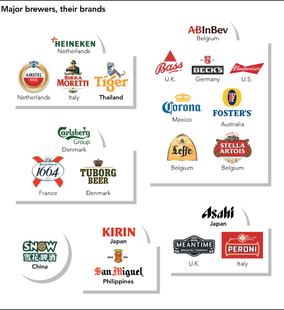 
Các thương hiệu phổ biến của các hãng bia lớn.
