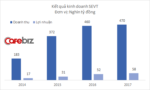 Trong khi đó, Samsung Thái Nguyên tăng trưởng mạnh