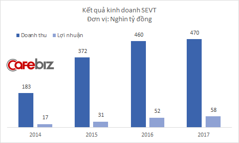 
Trong khi đó, Samsung Thái Nguyên tăng trưởng mạnh
