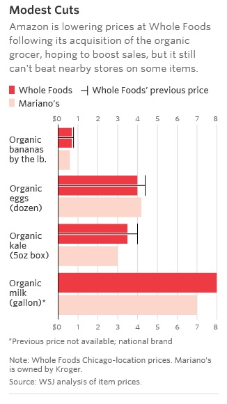 
Những mặt hàng được giảm giá tại Whole Foods so với các chuỗi khác.
