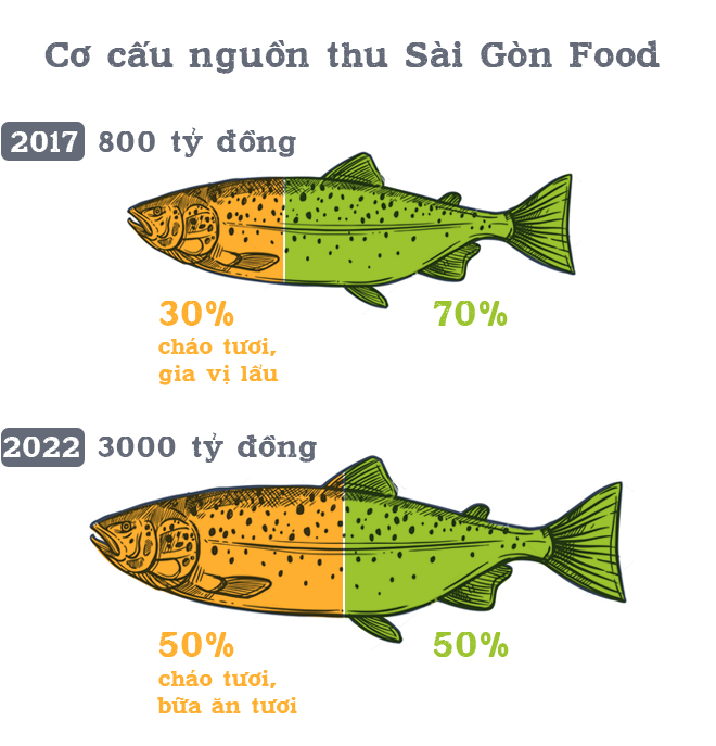 Sài Gòn Food: Chiến lược của người đang âm thầm bán xôi, gỏi, hột vịt lộn sốt me cho 7-Eleven - Ảnh 11.