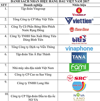 Bóng đèn Rạng Đông, thịt heo thảo mộc, gạch ngói… lọt Top 10 sản phẩm vàng Việt Nam - Ảnh 2.