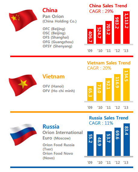 
Tăng trưởng doanh thu của Orion tại 3 thị trường nước ngoài chính. Đơn vị: Tỷ won.
