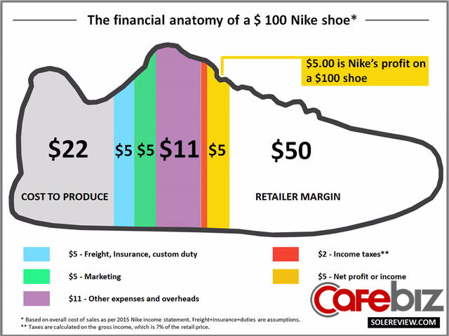 Người Việt phải làm 160 đôi giày Nike mới đủ tiền mua 1 đôi và câu chuyện tại sao chúng ta mãi nghèo trong mắt ông chủ Masan - Ảnh 2.