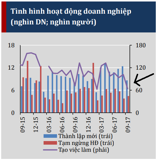 VEPR: Tháng cô hồn khiến người Việt ngại làm ăn, số DN thành lập mới sụt giảm 30% trong tháng 9 - Ảnh 1.