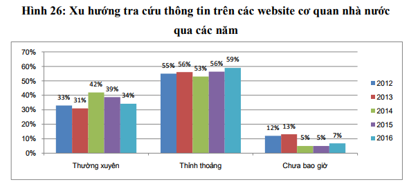 Dịch vụ công điện tử nào được doanh nghiệp Việt Nam sử dụng nhiều nhất? - Ảnh 1.